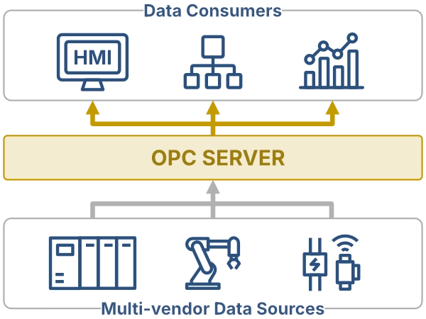 OPC server multi-vendor environment