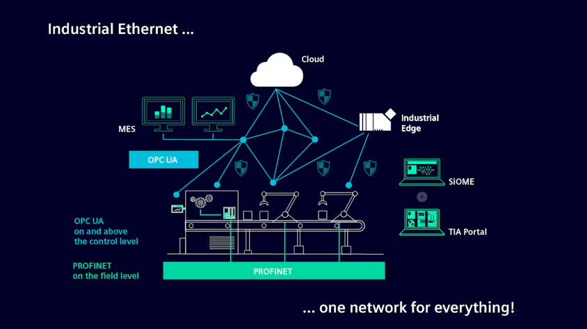 Siemens diagram showing OPC UA above the control level and PROFINET at the field level
